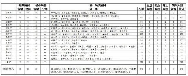 2020年7月10日0时至24时山东省新型冠状病毒肺炎疫情情况