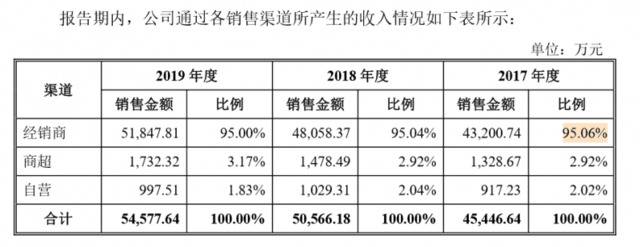 紫林醋业再谋上市，产能不足、品牌价值低成隐患