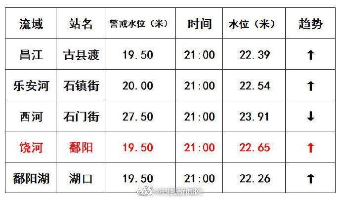 警惕！江西鄱阳站水位破1998年历史极值 还将上涨！