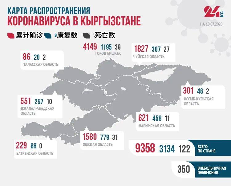 吉尔吉斯斯坦累计122例死于新冠肺炎，另有350例死于肺炎图自：24.kg网站