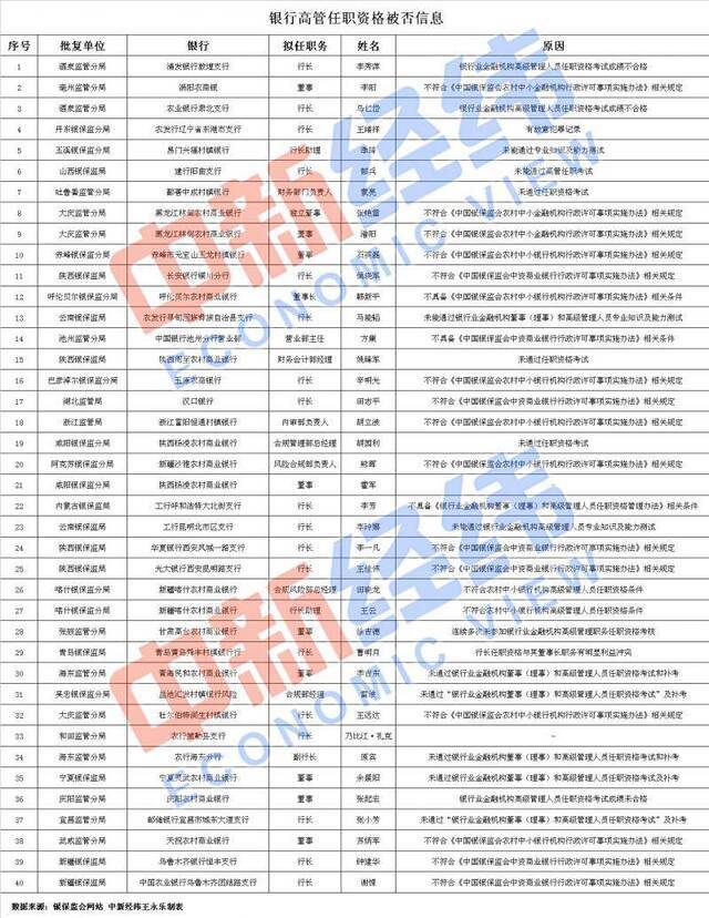 考试“挂科”、学历不够……年内40名银行高管任职资格花式被拒