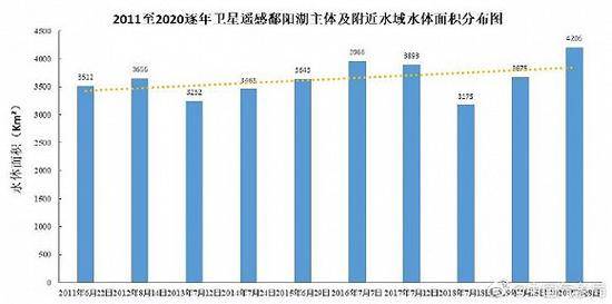 卫星监测显示鄱阳湖主体及附近水域面积达近10年最大