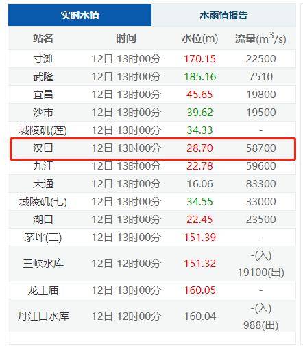 19条河流水位破纪录 南方多地启动I级、II级应急响应