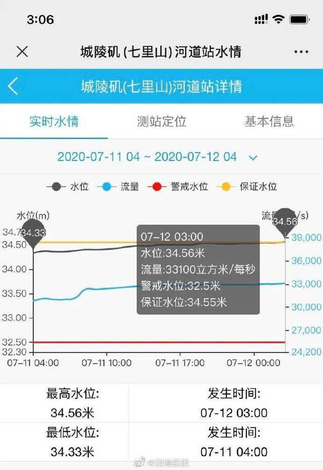 凌晨3点，洞庭湖岳阳城陵矶站超保证水位！专家预计未来24小时仍将维持