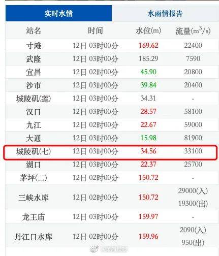 凌晨3点，洞庭湖岳阳城陵矶站超保证水位！专家预计未来24小时仍将维持