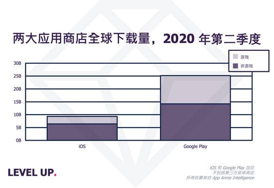 App Annie：2020年第二季度全球移动应用使用量激增40%