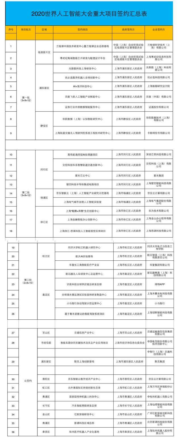 华为、百度等签约投资超300亿，AI大会闭幕有这些大动作