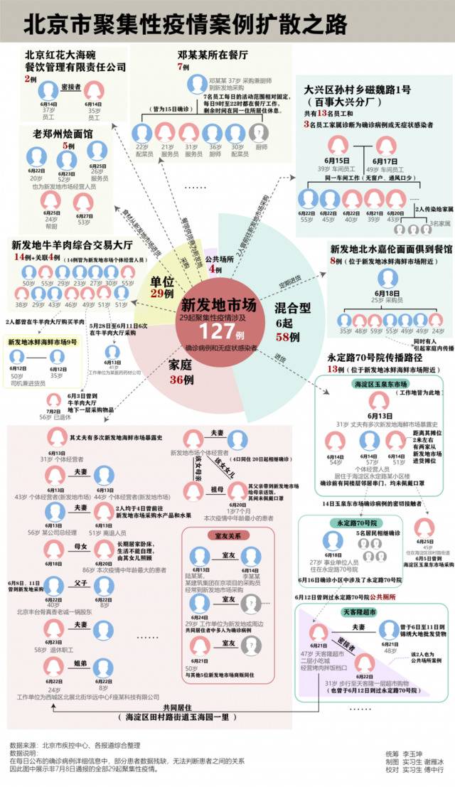 北京聚集性疫情扩散回溯：出现公共场所传播病例