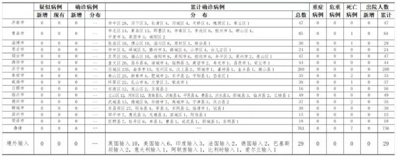 2020年7月11日0时至24时山东省新型冠状病毒肺炎疫情情况