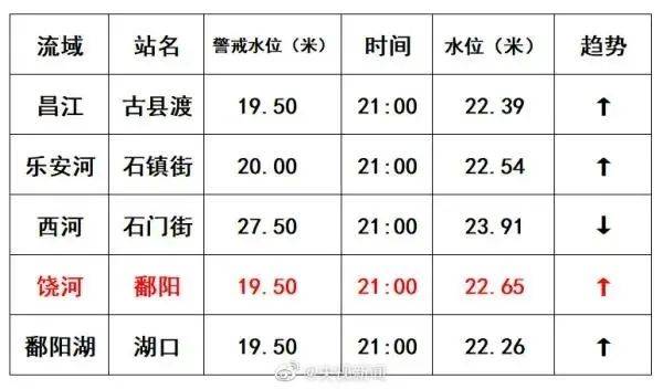 江西鄱阳14座圩堤现决口险情 流域性大洪水正在形成