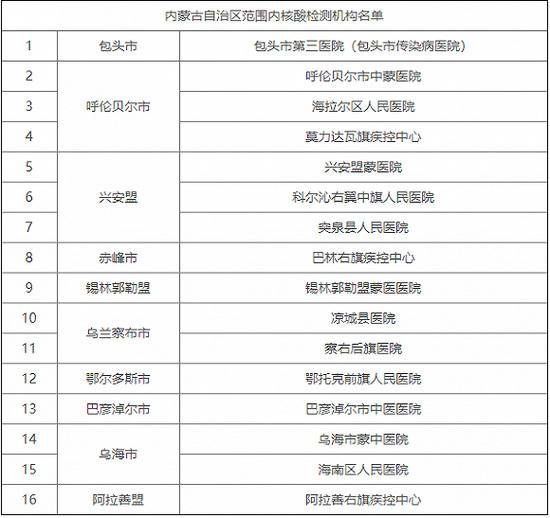 内蒙古：新增16家核酸检测机构