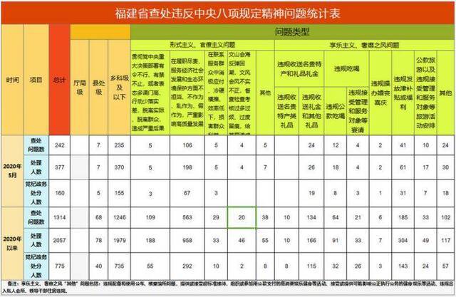 福建省通报2020年6月查处违反中央八项规定精神问题情况