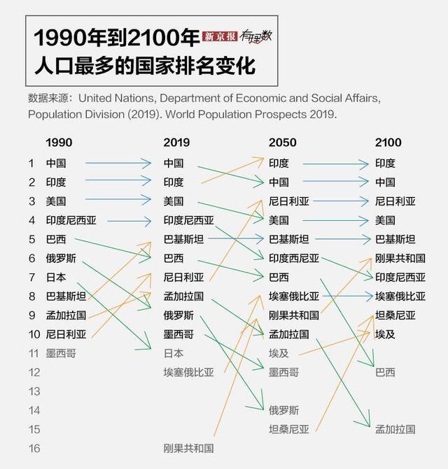 未来哪一年，印度人口将超中国？