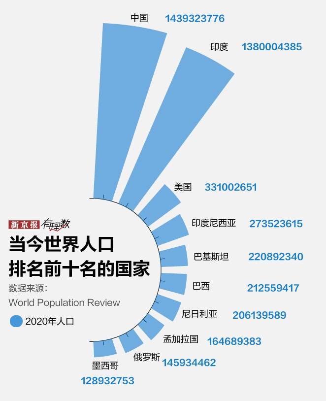 未来哪一年，印度人口将超中国？