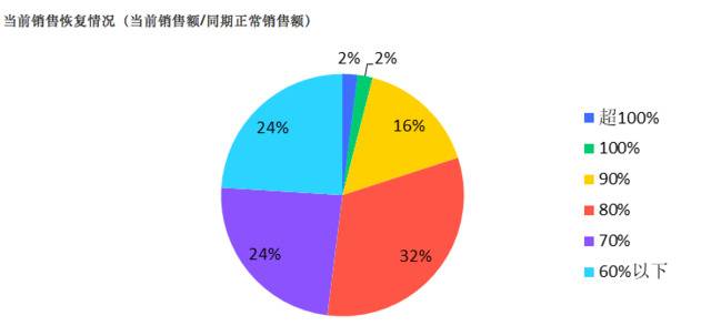 中百协：三成多零售企业上半年实现盈利