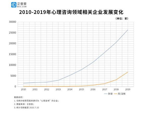 心理咨询行业乱象背后：八成企业注册量低于300万