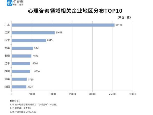 心理咨询行业乱象背后：八成企业注册量低于300万