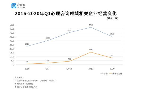 心理咨询行业乱象背后：八成企业注册量低于300万