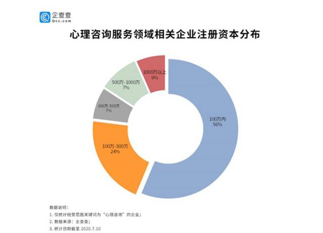 心理咨询行业乱象背后：八成企业注册量低于300万