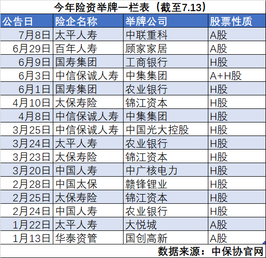 举牌16次远超去年全年！看看险资都在买什么股票？