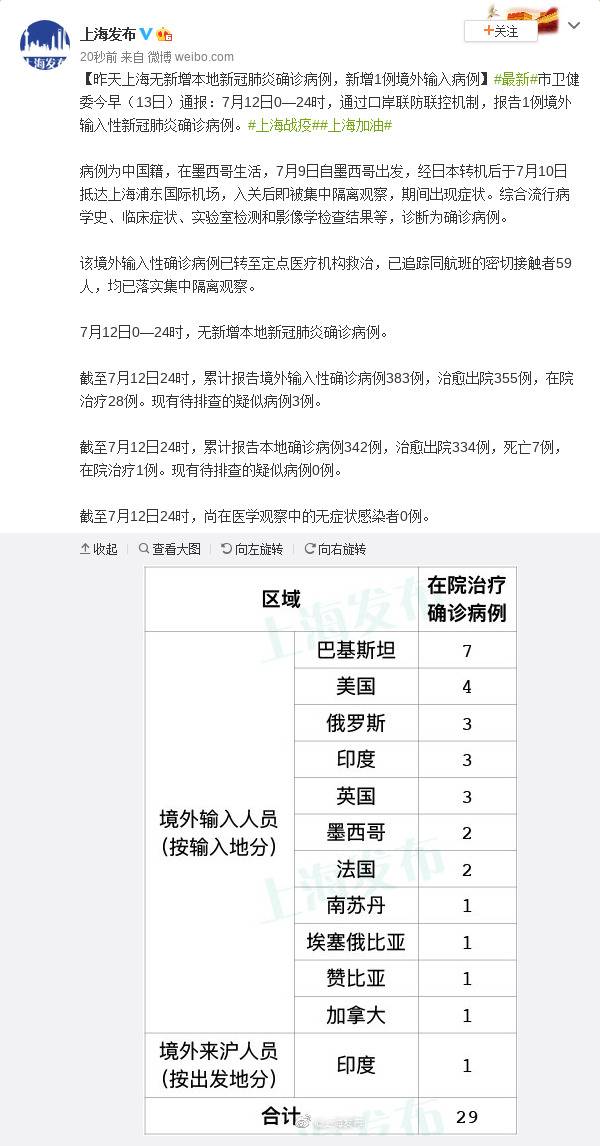 12日上海无新增本地新冠肺炎确诊病例，新增1例境外输入病例