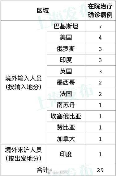 12日上海无新增本地新冠肺炎确诊病例，新增1例境外输入病例