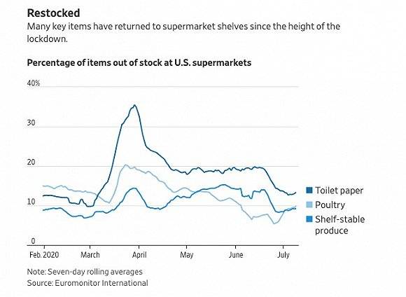美国超市中脱销商品比例。图片来源：《华尔街日报》