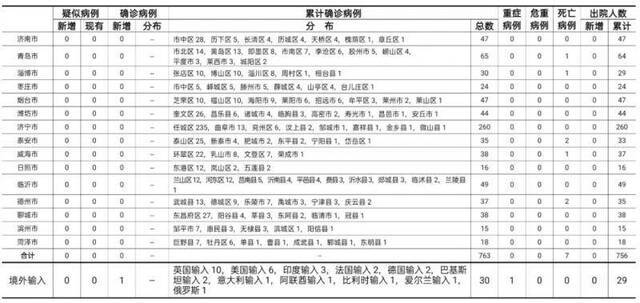 2020年7月12日0时至24时山东省新型冠状病毒肺炎疫情情况