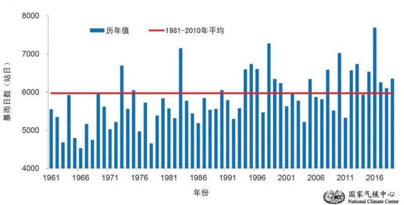 长江流域平均降水量超1998年同期，详解南方暴雨之猛