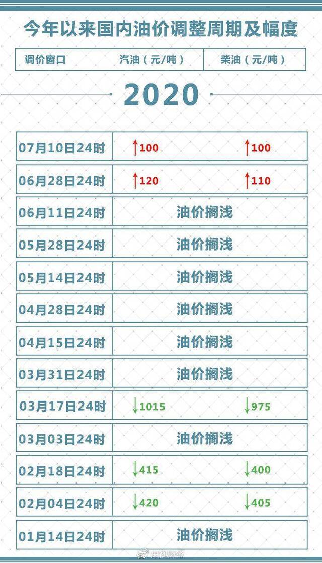 国内成品油价迎来两连涨 加满一箱油将多花4元