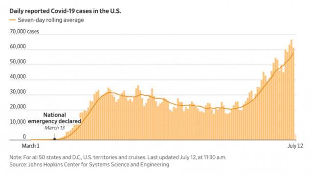 △3月1日至6月12日期间美国每日新增确诊病例数（来源：《华尔街日报》）