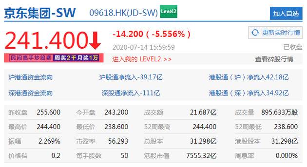 港股恒生指数收跌1.56% 科技股阿里京东暴跌逾5%