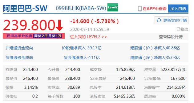 港股恒生指数收跌1.56% 科技股阿里京东暴跌逾5%