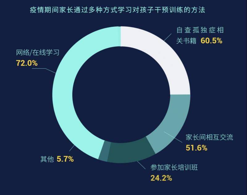 疫情期间孤独症儿童现状调查：超半数居家康复干预不到位