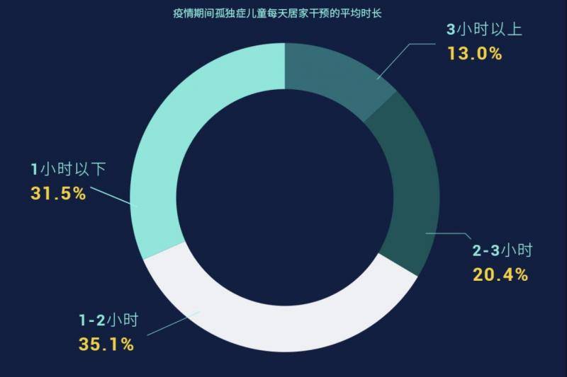 疫情期间孤独症儿童现状调查：超半数居家康复干预不到位