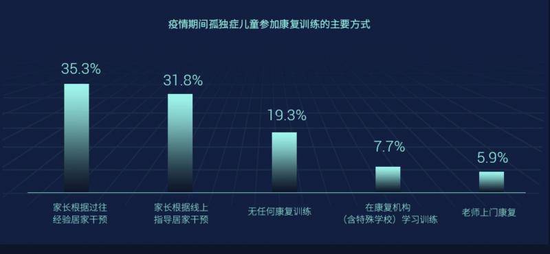 疫情期间孤独症儿童现状调查：超半数居家康复干预不到位