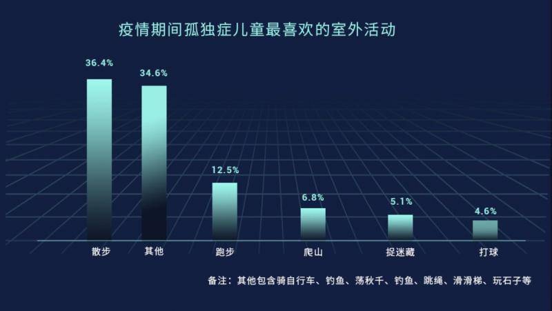 疫情期间孤独症儿童现状调查：超半数居家康复干预不到位