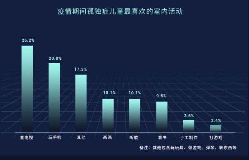 疫情期间孤独症儿童现状调查：超半数居家康复干预不到位