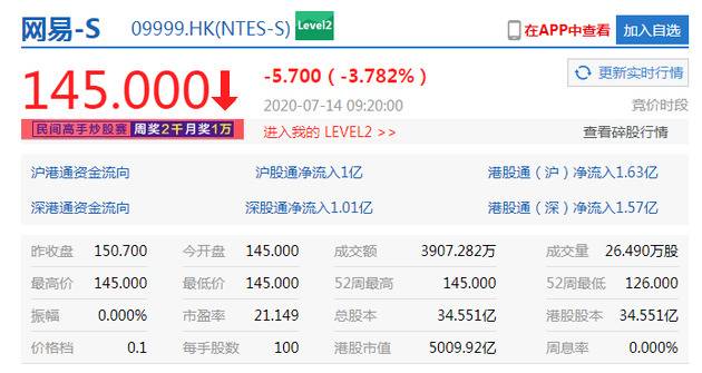 恒指低开跌0.42% 阿里、京东、网易开跌逾3%