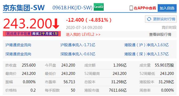 恒指低开跌0.42% 阿里、京东、网易开跌逾3%