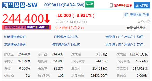 恒指低开跌0.42% 阿里、京东、网易开跌逾3%