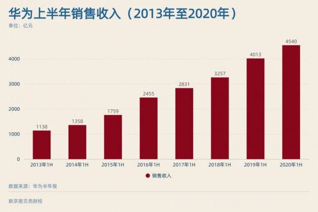 图解华为半年报：疫情、实体清单对其冲击几何？