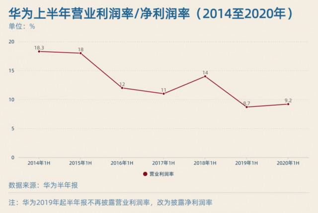 图解华为半年报：疫情、实体清单对其冲击几何？