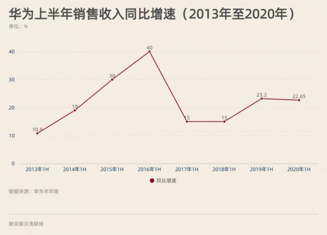 图解华为半年报：疫情、实体清单对其冲击几何？