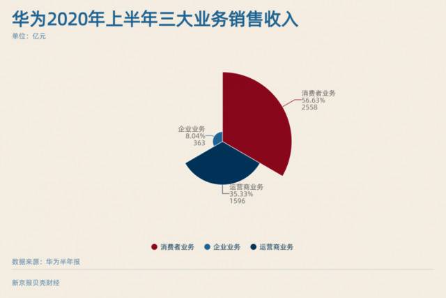 图解华为半年报：疫情、实体清单对其冲击几何？