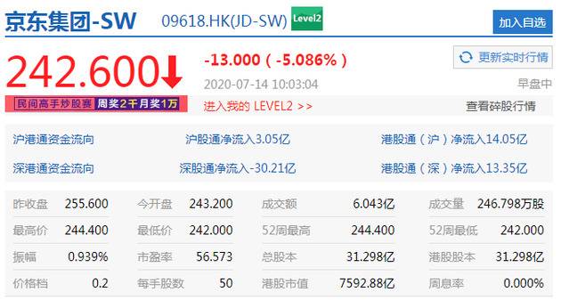 京东集团跌幅扩大至5% 股价报242.6港元