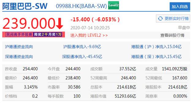 阿里巴巴跌幅扩大至6% 报239港元