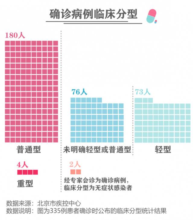 北京335例确诊病例“病历表”：多发热、咽部不适