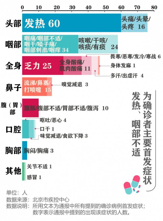 北京335例确诊病例“病历表”：多发热、咽部不适