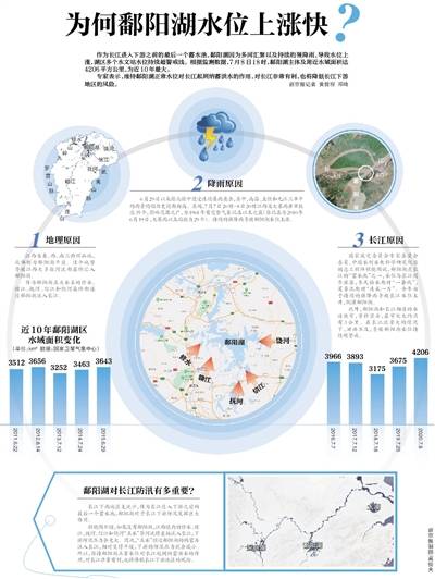 为何鄱阳湖水位上涨快？鄱阳湖对长江防汛有多重要？